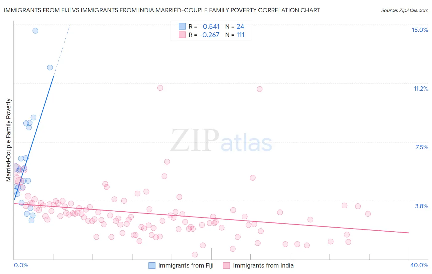 Immigrants from Fiji vs Immigrants from India Married-Couple Family Poverty