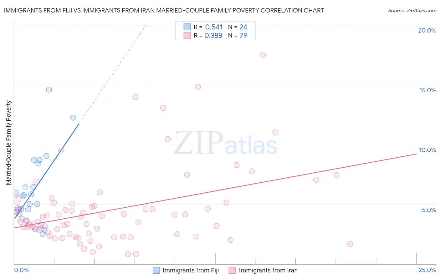 Immigrants from Fiji vs Immigrants from Iran Married-Couple Family Poverty