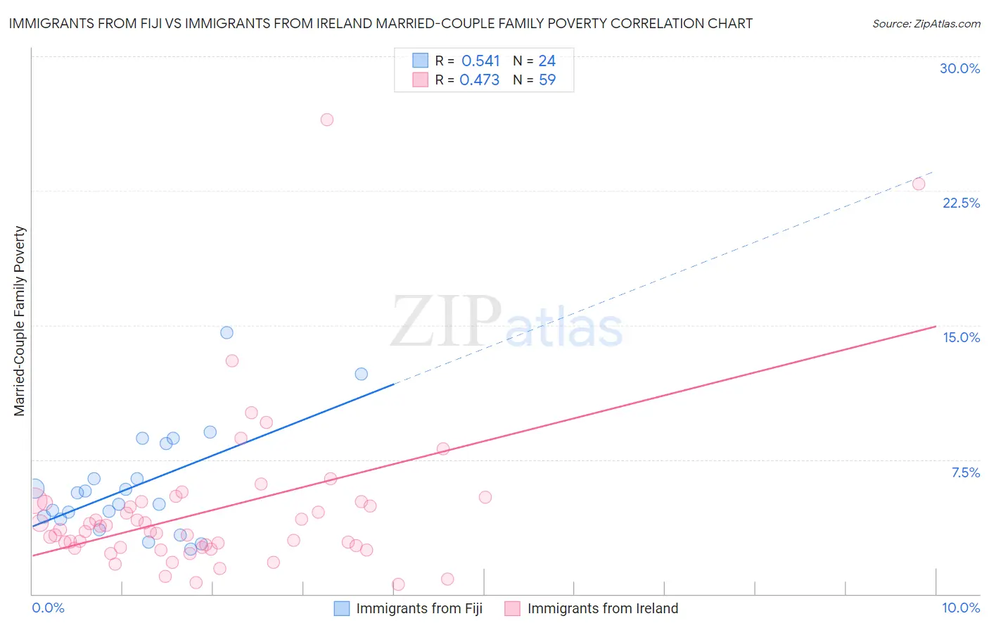 Immigrants from Fiji vs Immigrants from Ireland Married-Couple Family Poverty
