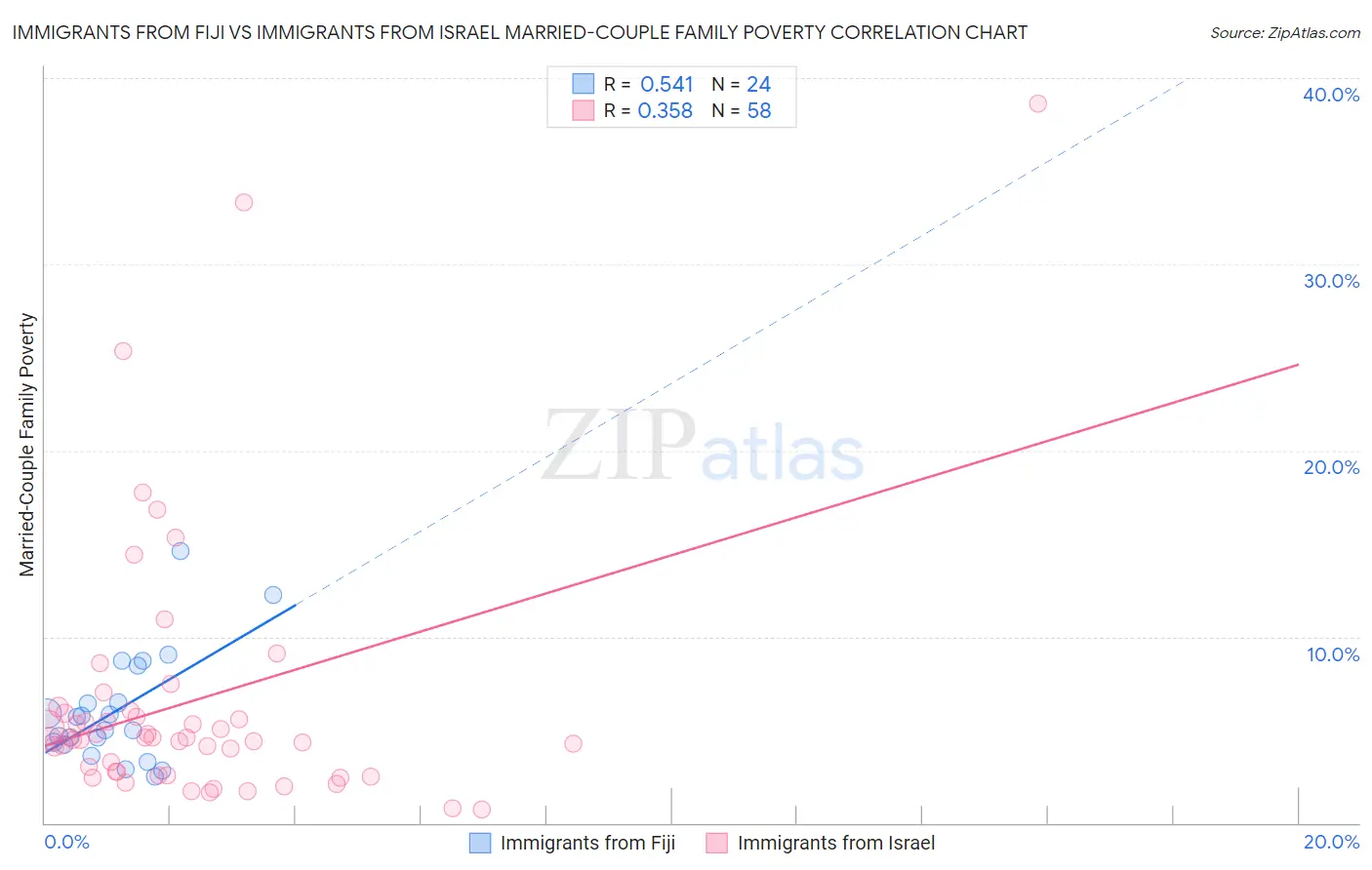 Immigrants from Fiji vs Immigrants from Israel Married-Couple Family Poverty