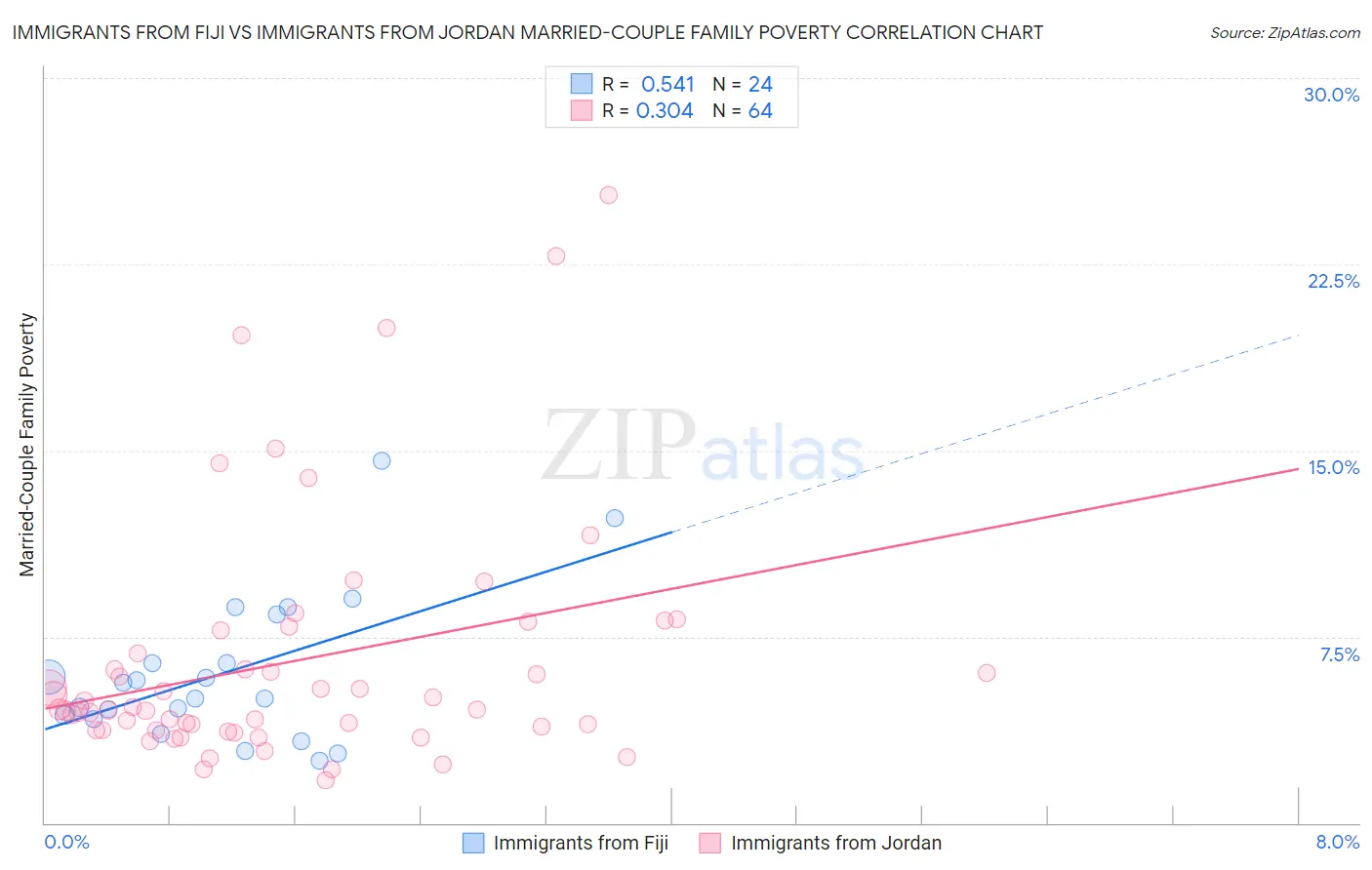Immigrants from Fiji vs Immigrants from Jordan Married-Couple Family Poverty