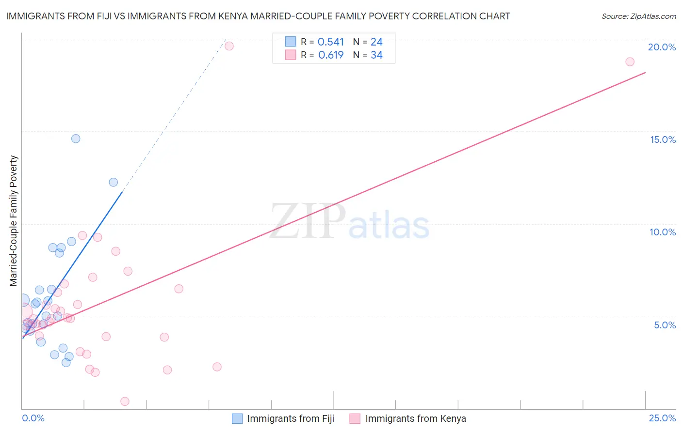 Immigrants from Fiji vs Immigrants from Kenya Married-Couple Family Poverty