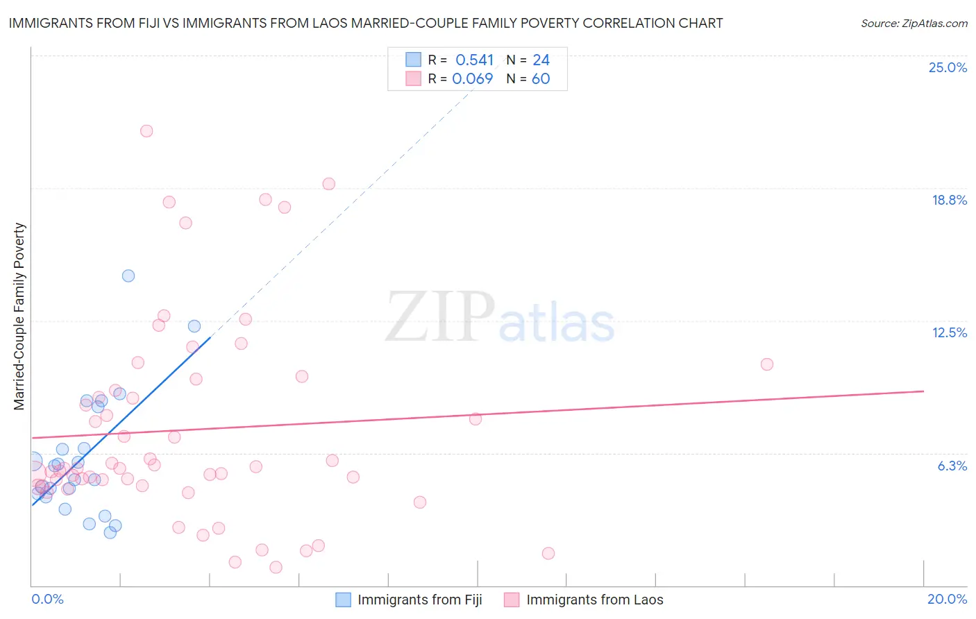Immigrants from Fiji vs Immigrants from Laos Married-Couple Family Poverty