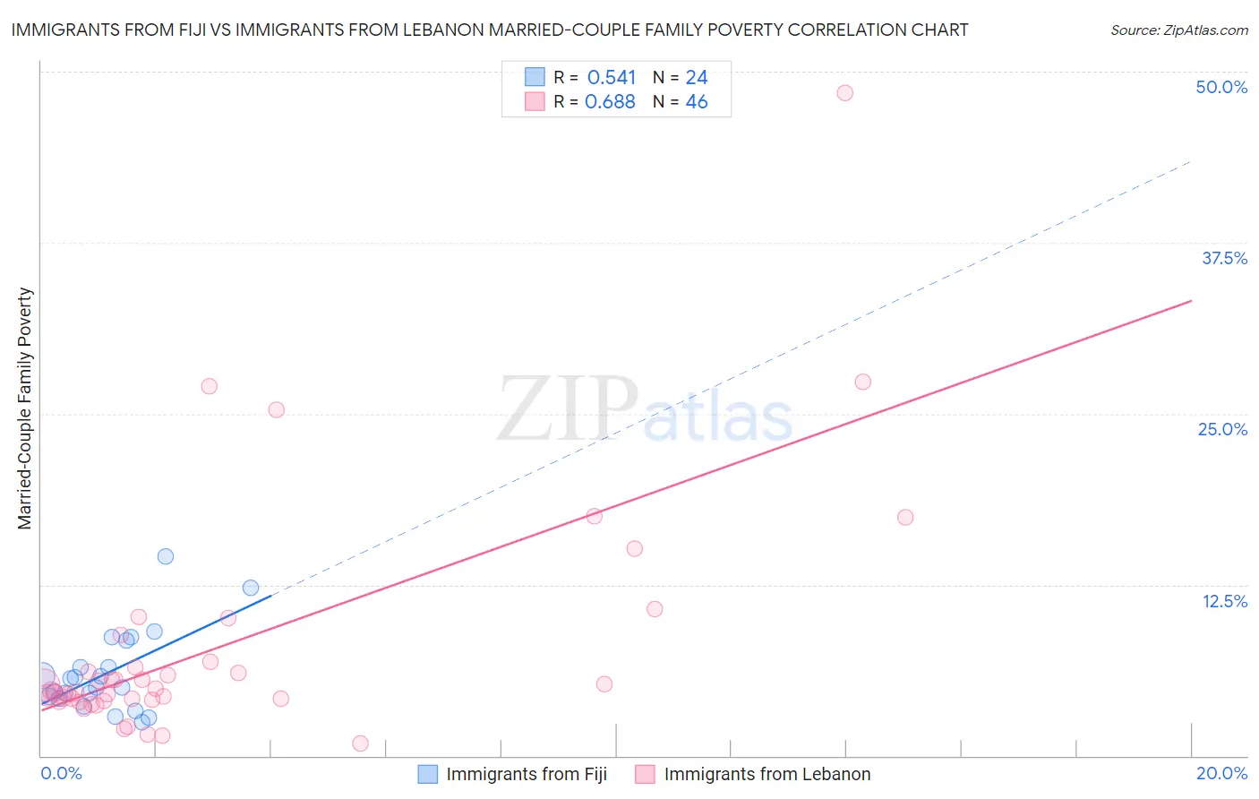 Immigrants from Fiji vs Immigrants from Lebanon Married-Couple Family Poverty