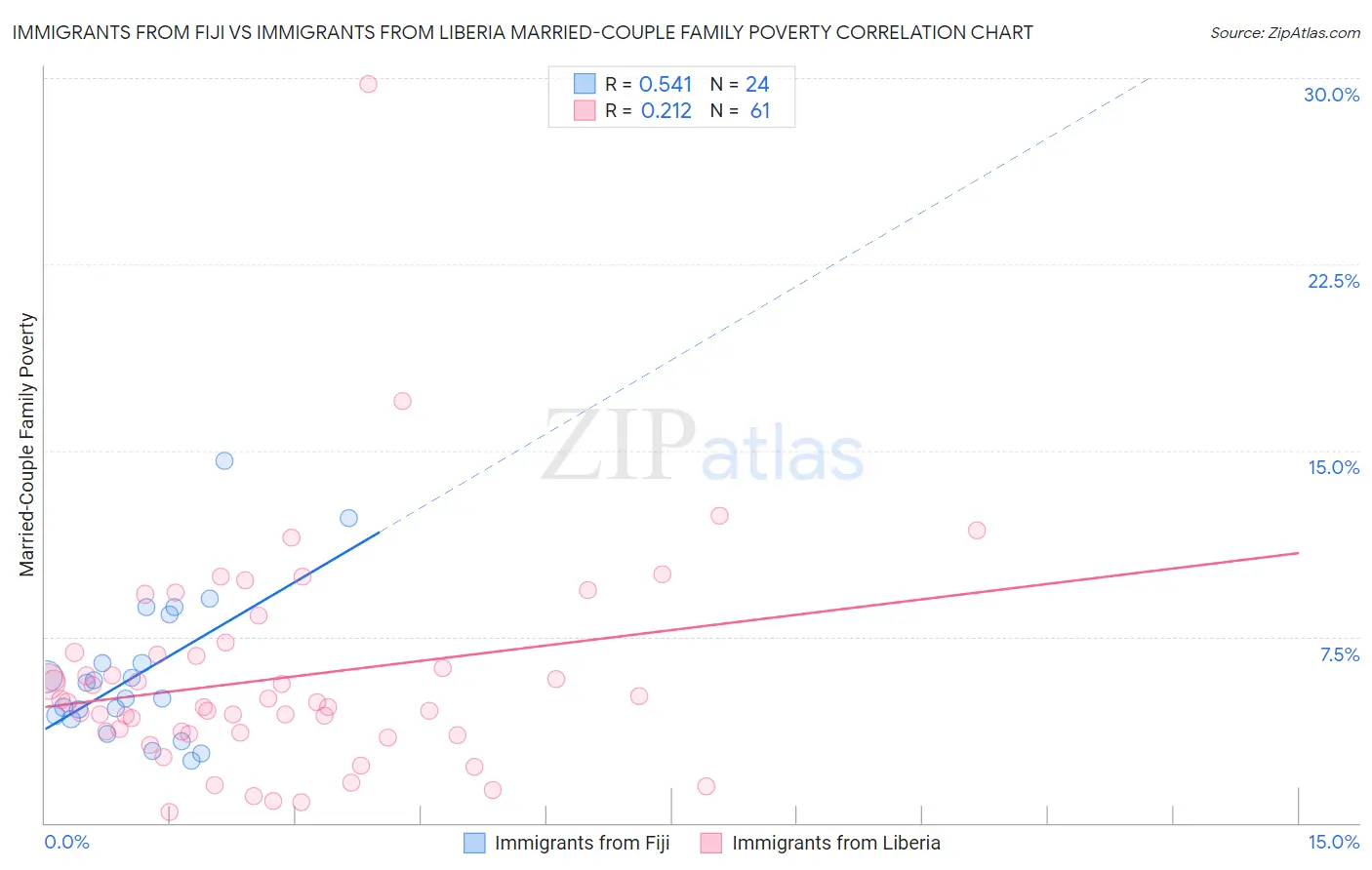Immigrants from Fiji vs Immigrants from Liberia Married-Couple Family Poverty