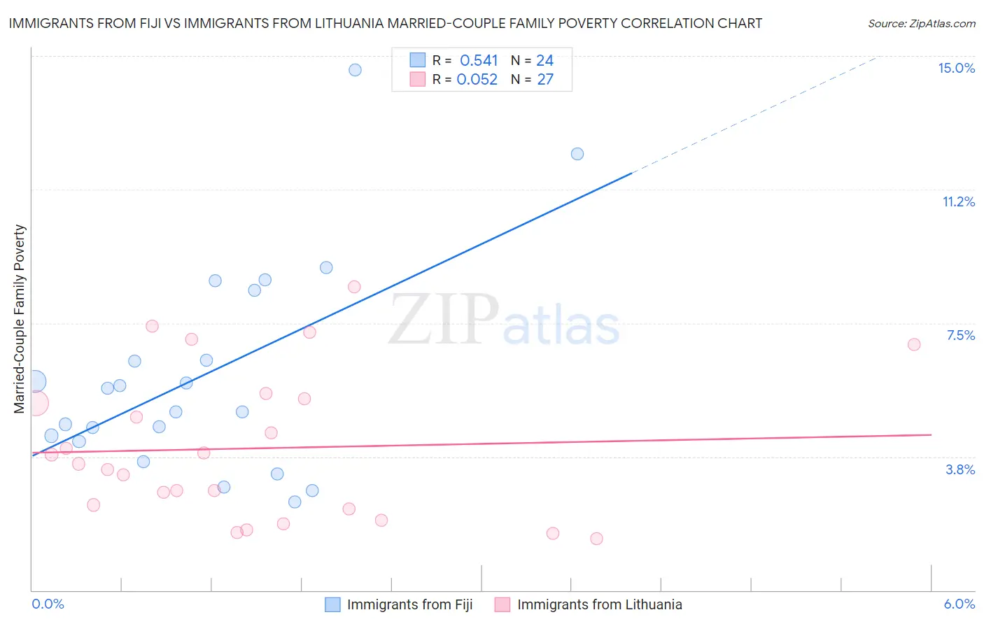 Immigrants from Fiji vs Immigrants from Lithuania Married-Couple Family Poverty