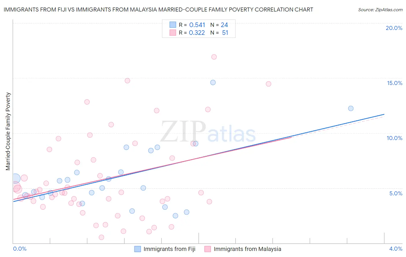 Immigrants from Fiji vs Immigrants from Malaysia Married-Couple Family Poverty