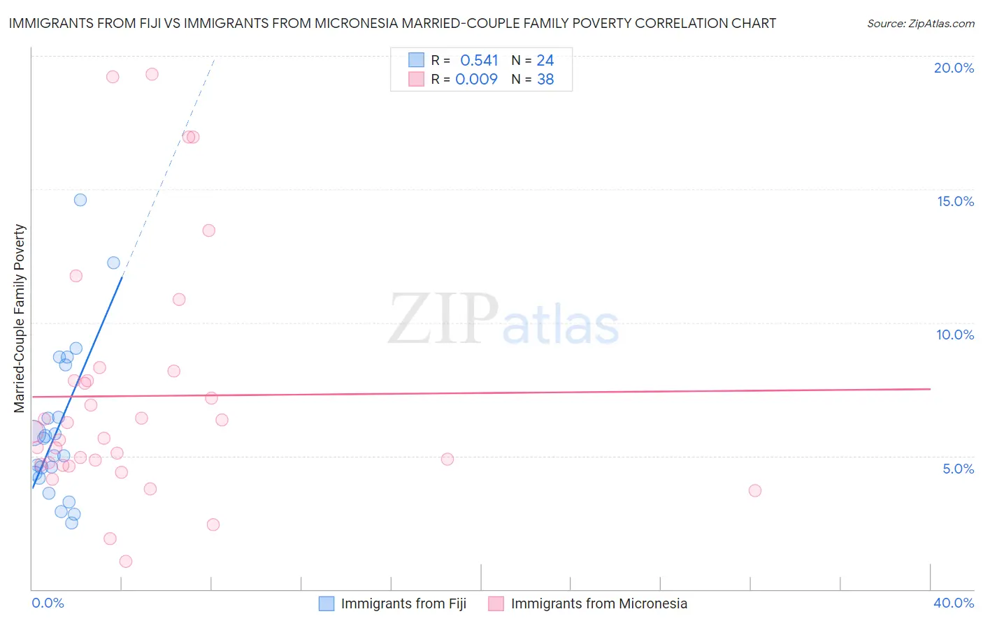 Immigrants from Fiji vs Immigrants from Micronesia Married-Couple Family Poverty