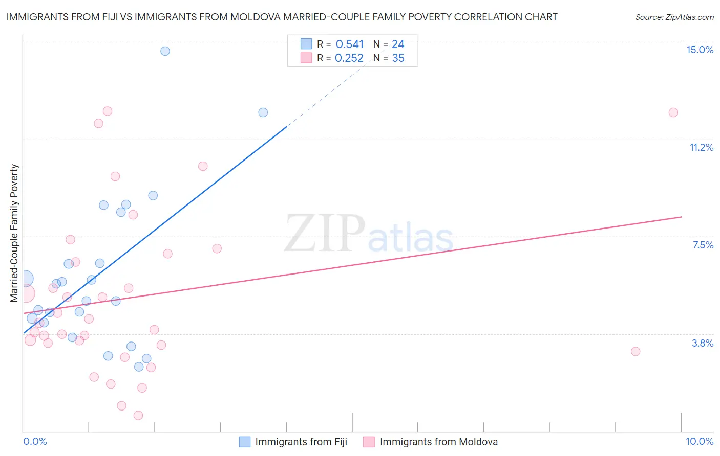 Immigrants from Fiji vs Immigrants from Moldova Married-Couple Family Poverty