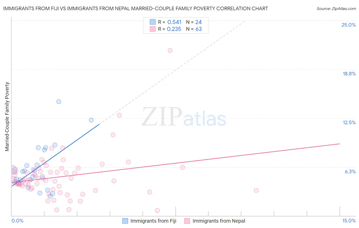 Immigrants from Fiji vs Immigrants from Nepal Married-Couple Family Poverty