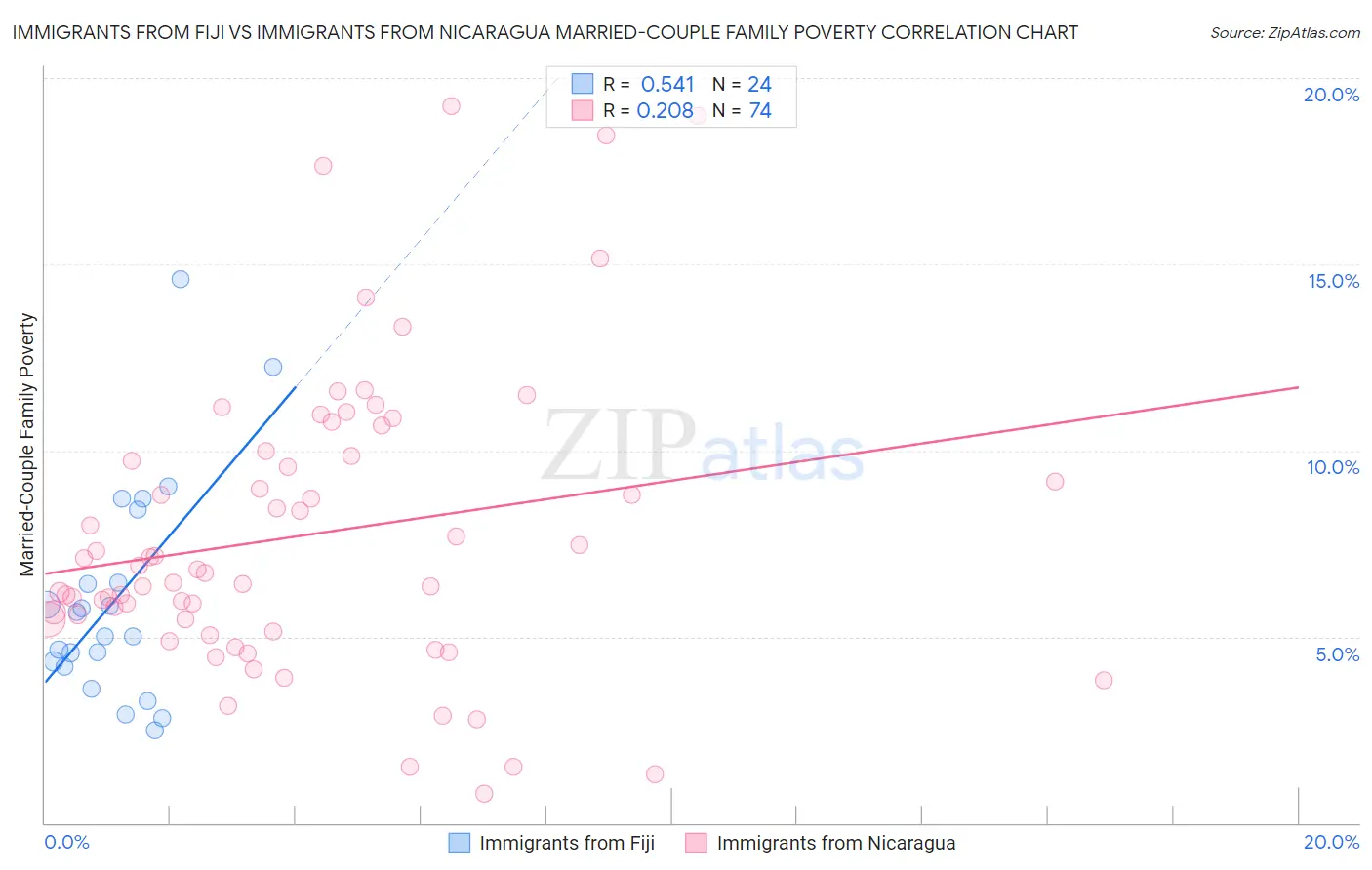 Immigrants from Fiji vs Immigrants from Nicaragua Married-Couple Family Poverty