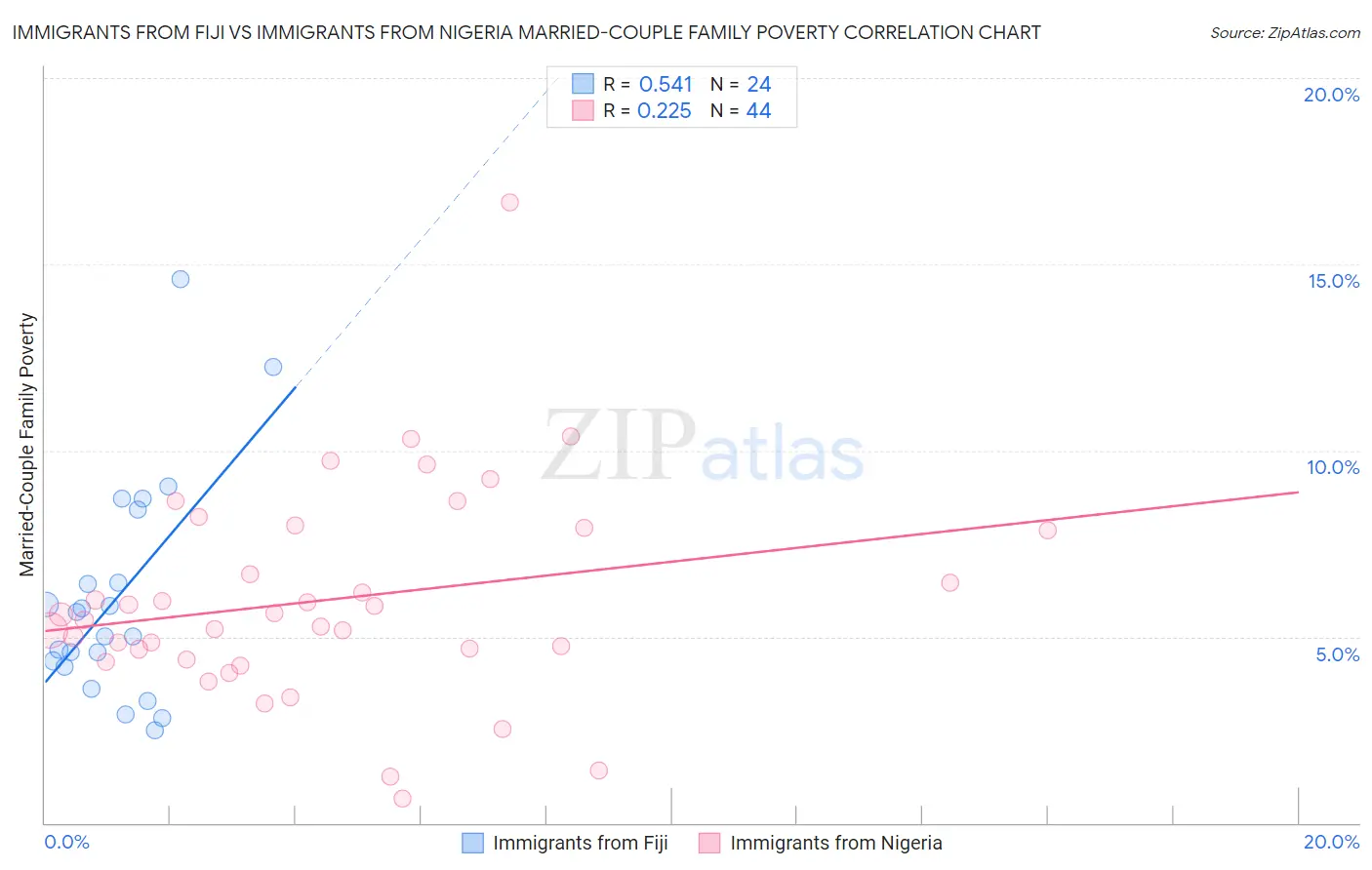 Immigrants from Fiji vs Immigrants from Nigeria Married-Couple Family Poverty