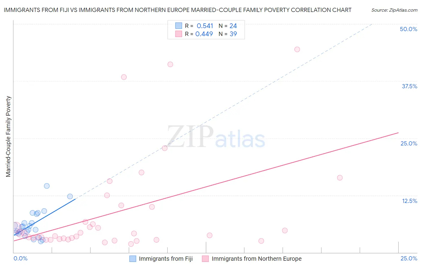 Immigrants from Fiji vs Immigrants from Northern Europe Married-Couple Family Poverty