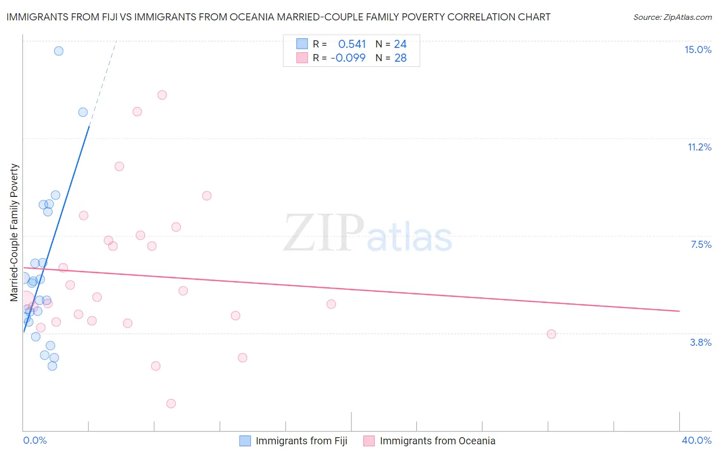 Immigrants from Fiji vs Immigrants from Oceania Married-Couple Family Poverty