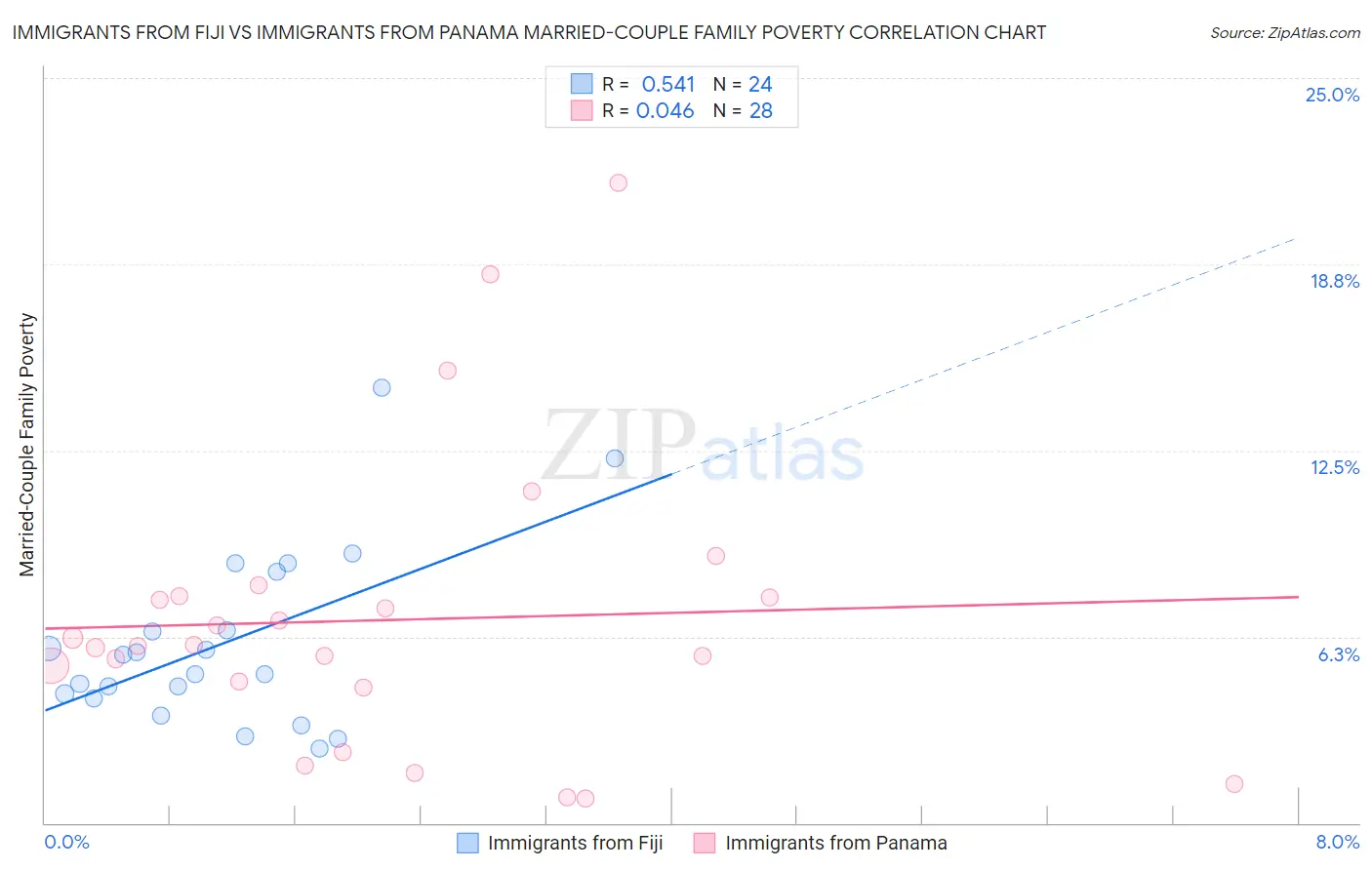 Immigrants from Fiji vs Immigrants from Panama Married-Couple Family Poverty