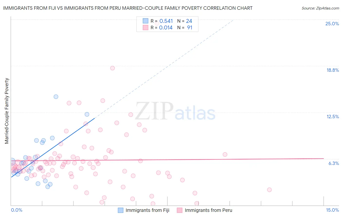 Immigrants from Fiji vs Immigrants from Peru Married-Couple Family Poverty