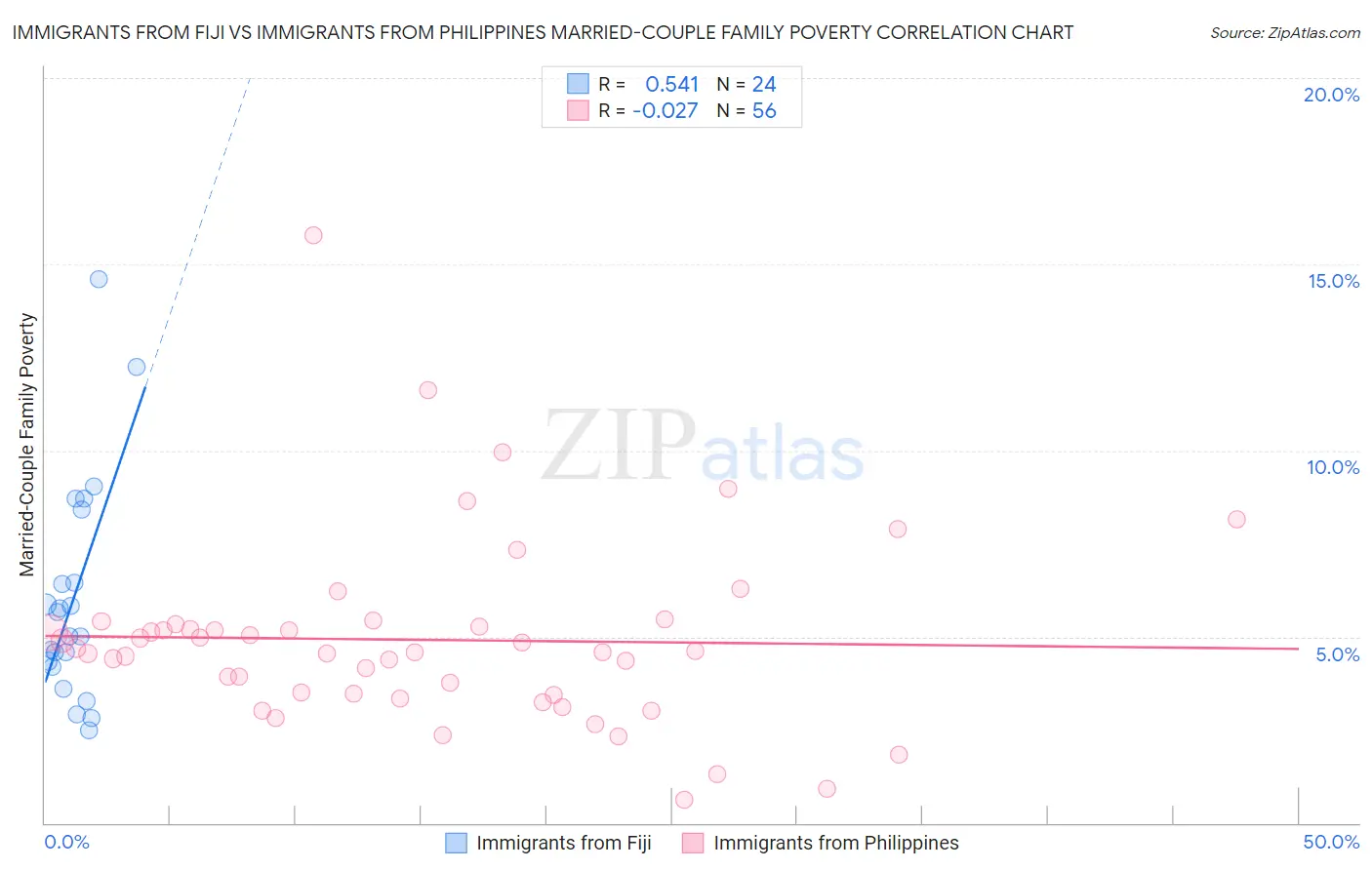 Immigrants from Fiji vs Immigrants from Philippines Married-Couple Family Poverty