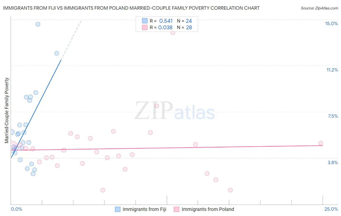 Immigrants from Fiji vs Immigrants from Poland Married-Couple Family Poverty
