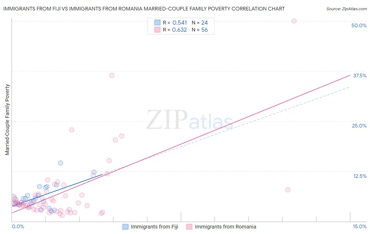 Immigrants from Fiji vs Immigrants from Romania Married-Couple Family Poverty