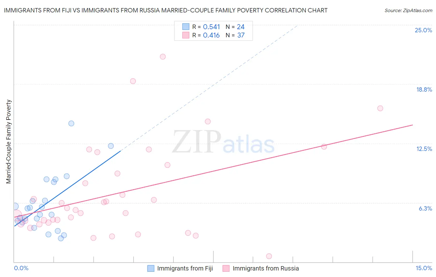 Immigrants from Fiji vs Immigrants from Russia Married-Couple Family Poverty