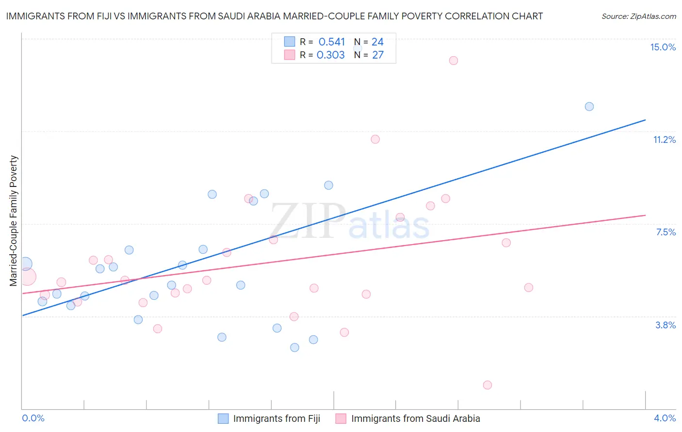 Immigrants from Fiji vs Immigrants from Saudi Arabia Married-Couple Family Poverty