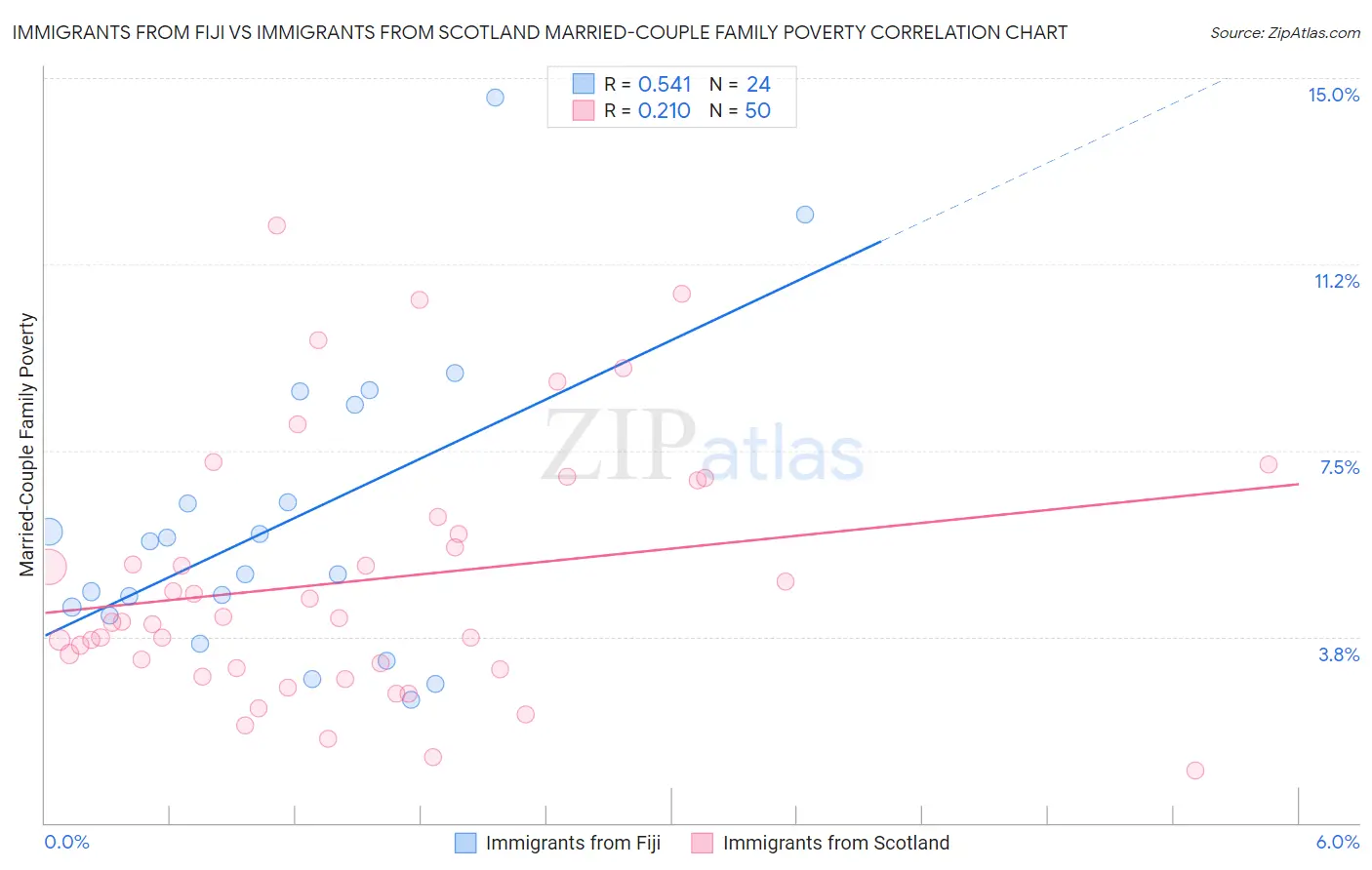 Immigrants from Fiji vs Immigrants from Scotland Married-Couple Family Poverty