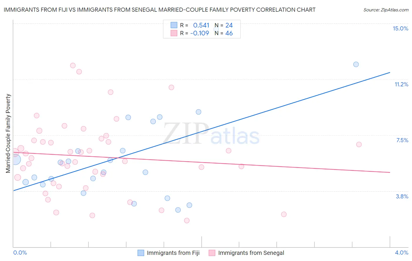 Immigrants from Fiji vs Immigrants from Senegal Married-Couple Family Poverty
