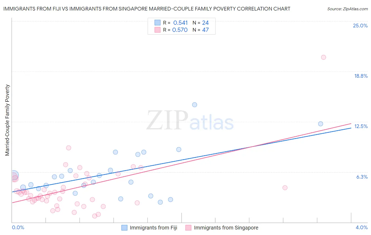 Immigrants from Fiji vs Immigrants from Singapore Married-Couple Family Poverty