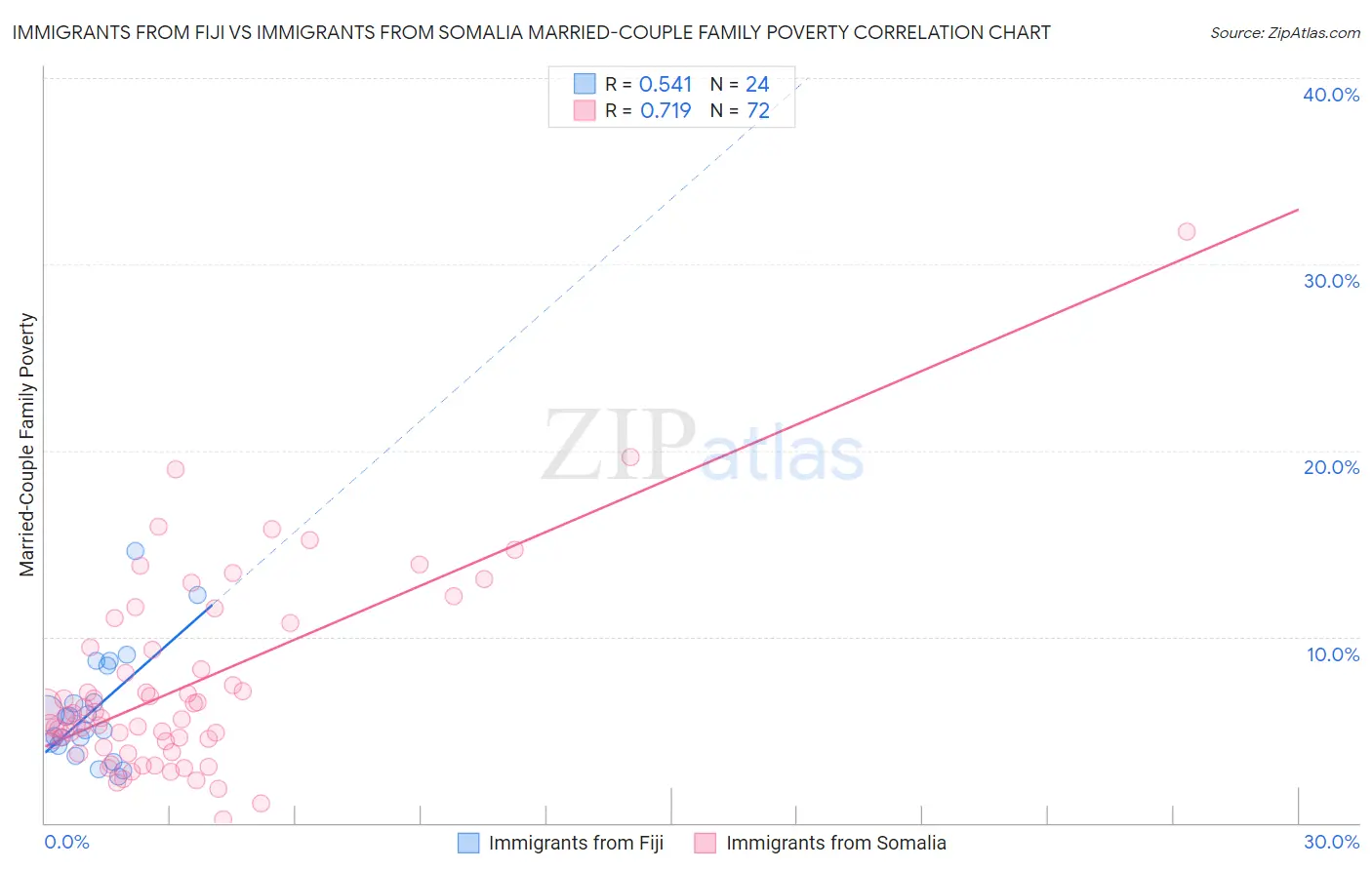 Immigrants from Fiji vs Immigrants from Somalia Married-Couple Family Poverty