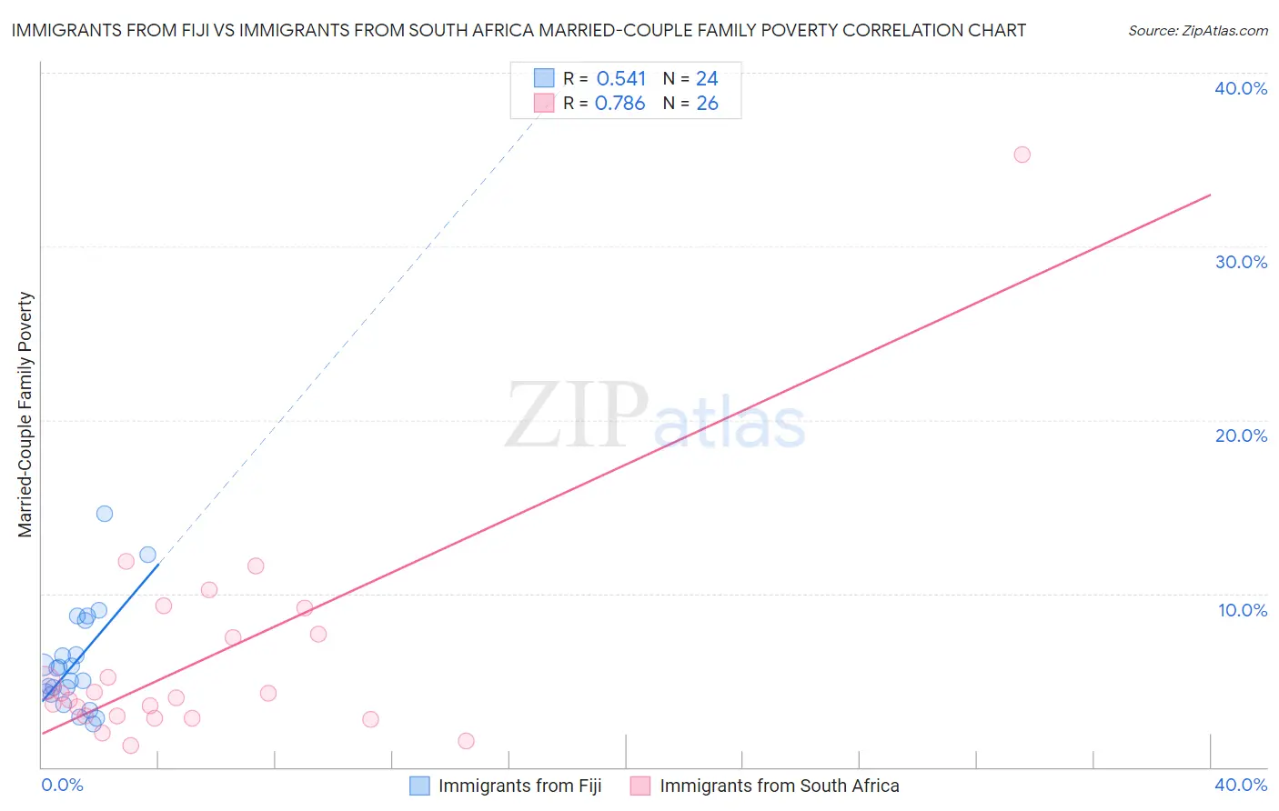 Immigrants from Fiji vs Immigrants from South Africa Married-Couple Family Poverty