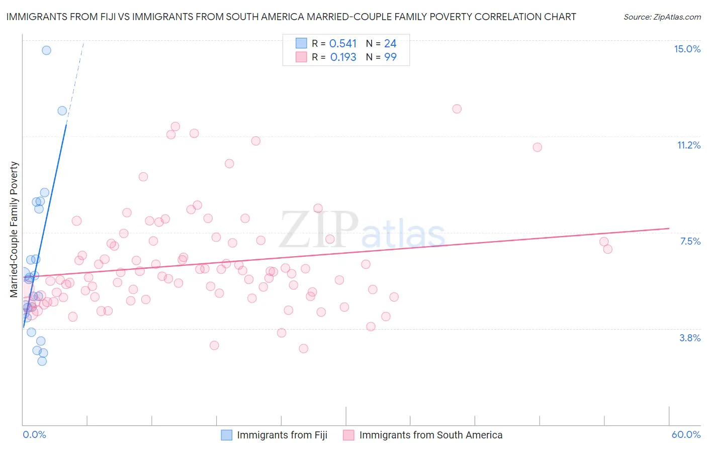 Immigrants from Fiji vs Immigrants from South America Married-Couple Family Poverty