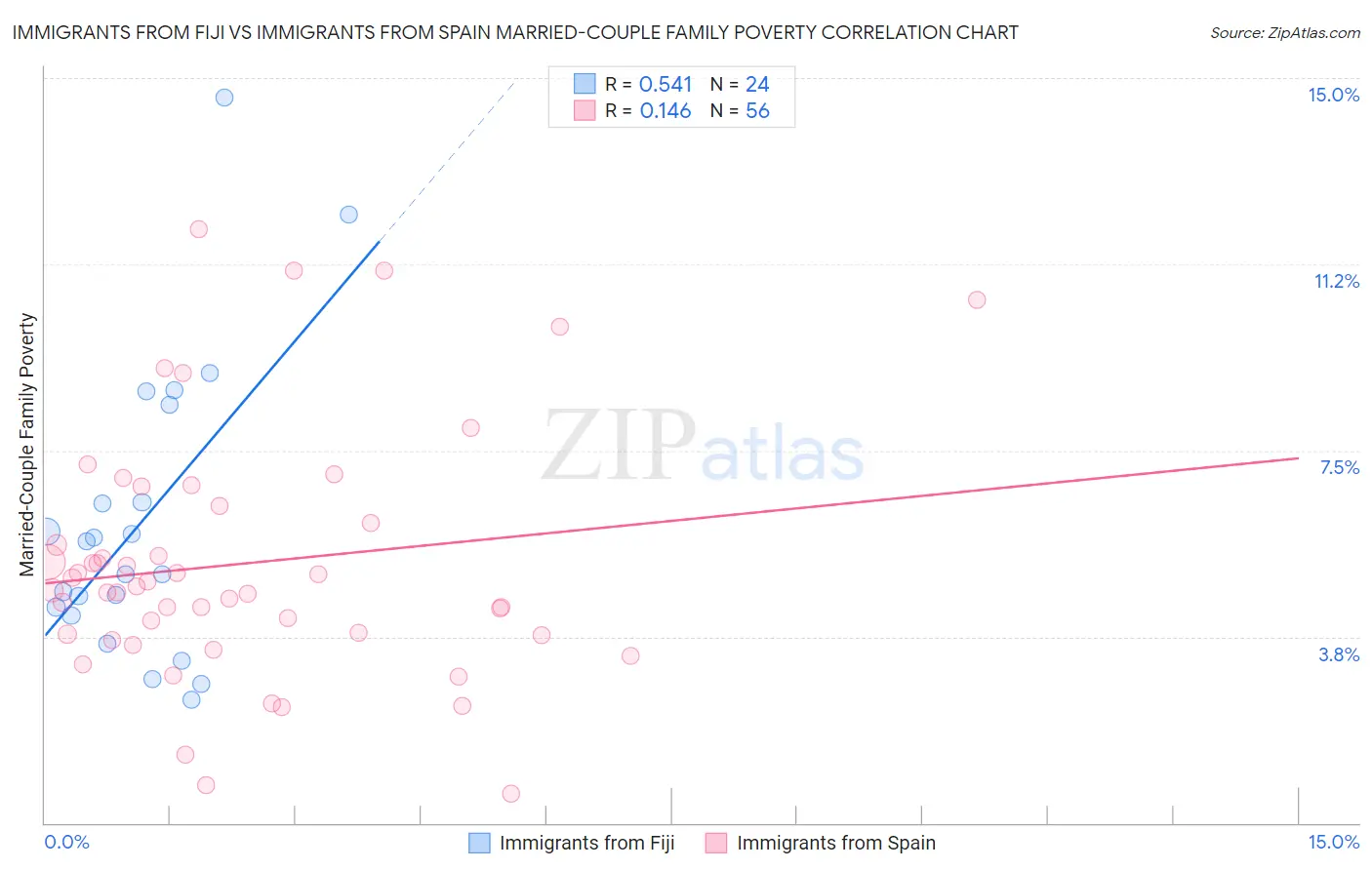 Immigrants from Fiji vs Immigrants from Spain Married-Couple Family Poverty