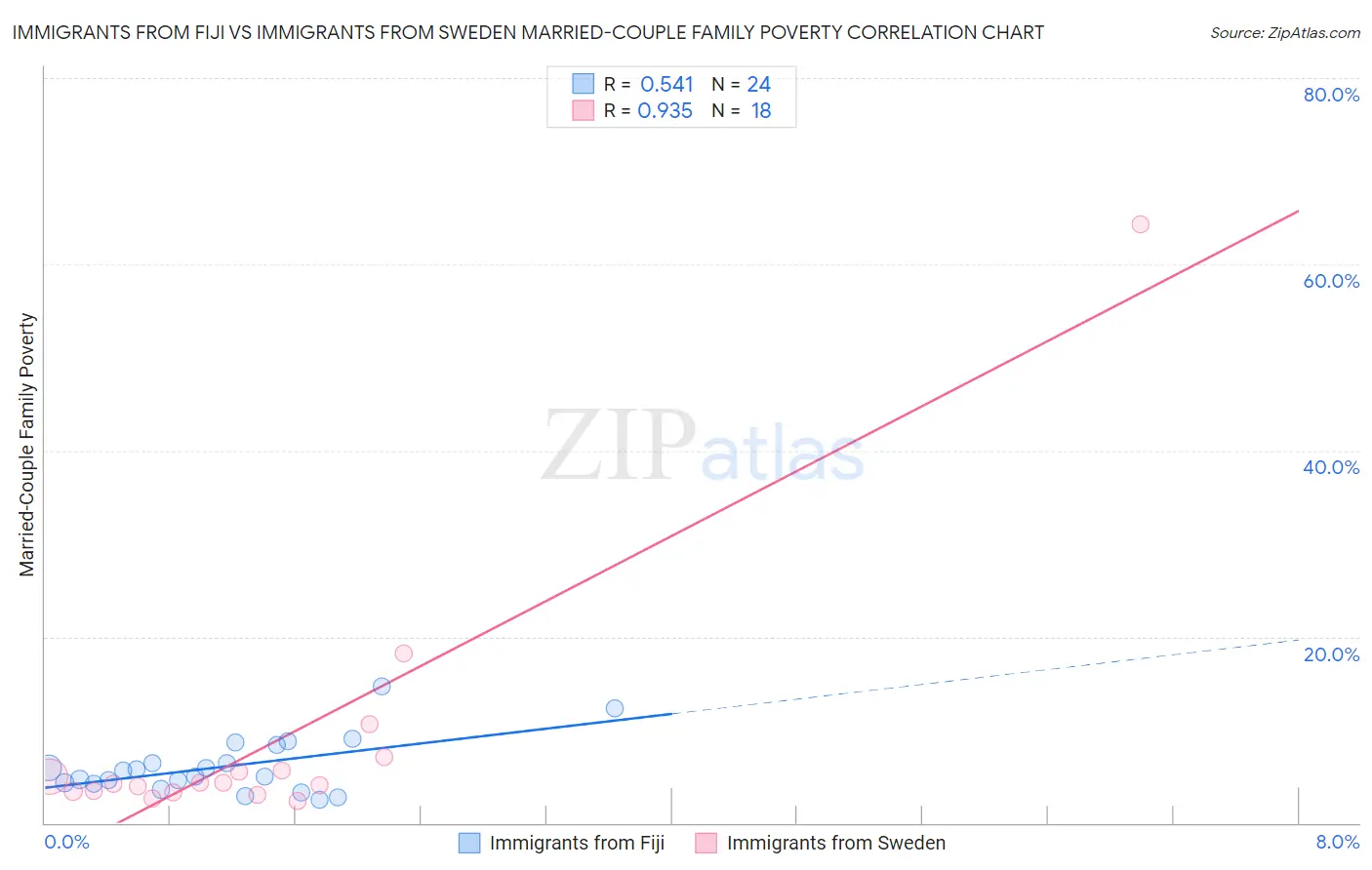 Immigrants from Fiji vs Immigrants from Sweden Married-Couple Family Poverty