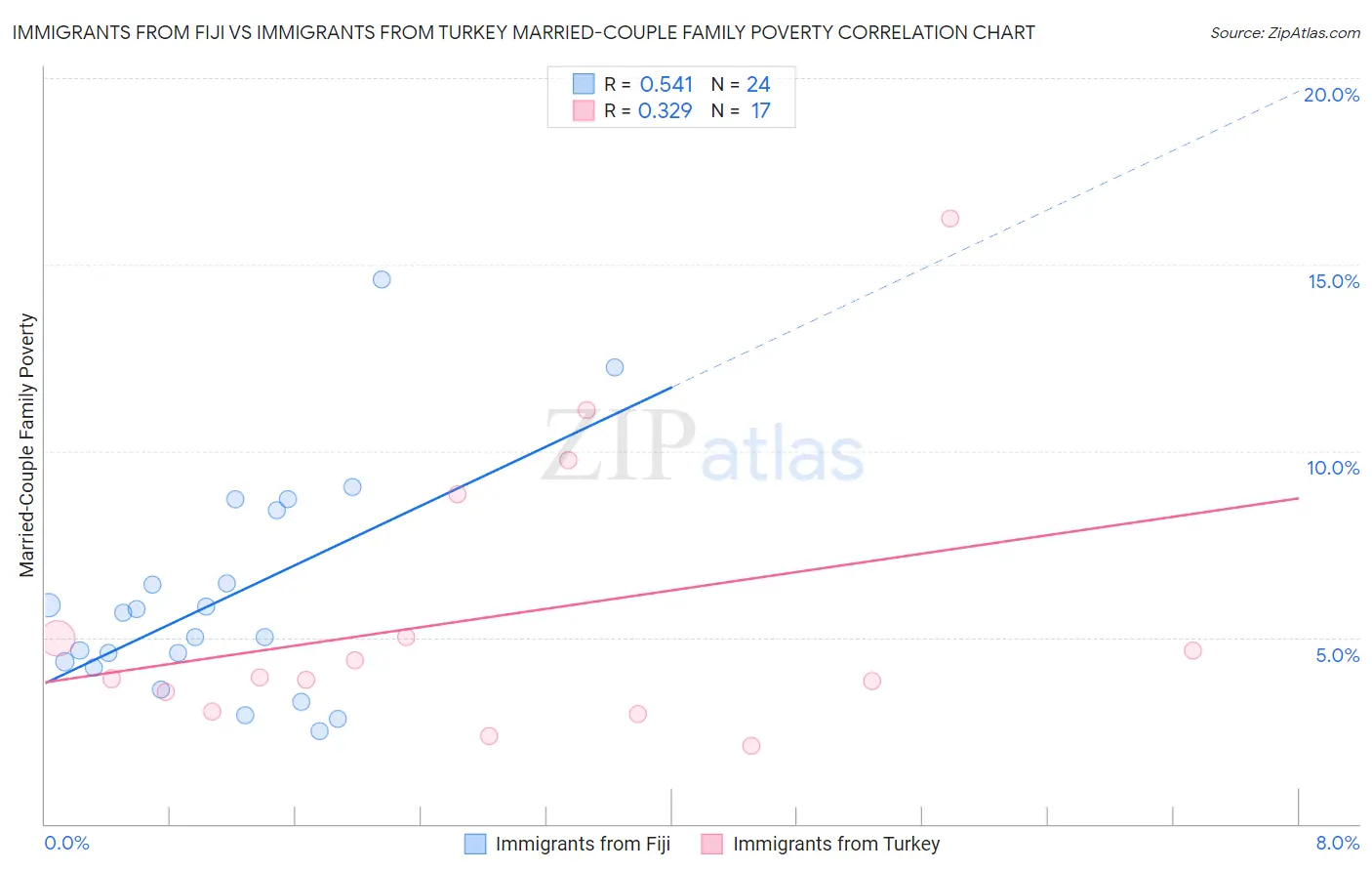Immigrants from Fiji vs Immigrants from Turkey Married-Couple Family Poverty