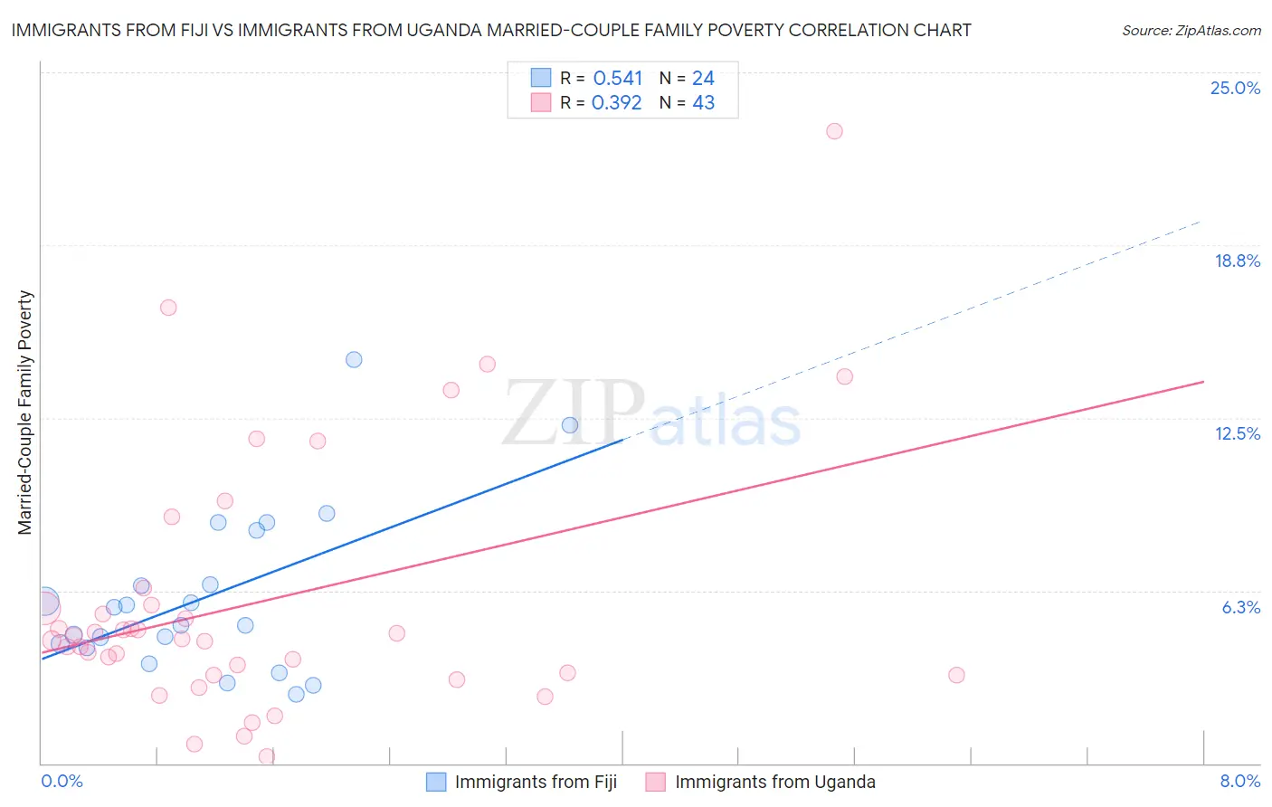 Immigrants from Fiji vs Immigrants from Uganda Married-Couple Family Poverty