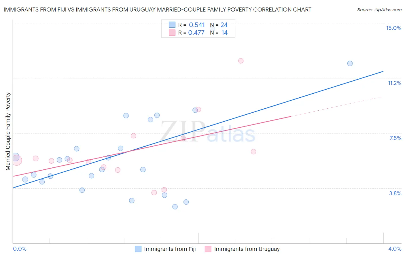 Immigrants from Fiji vs Immigrants from Uruguay Married-Couple Family Poverty