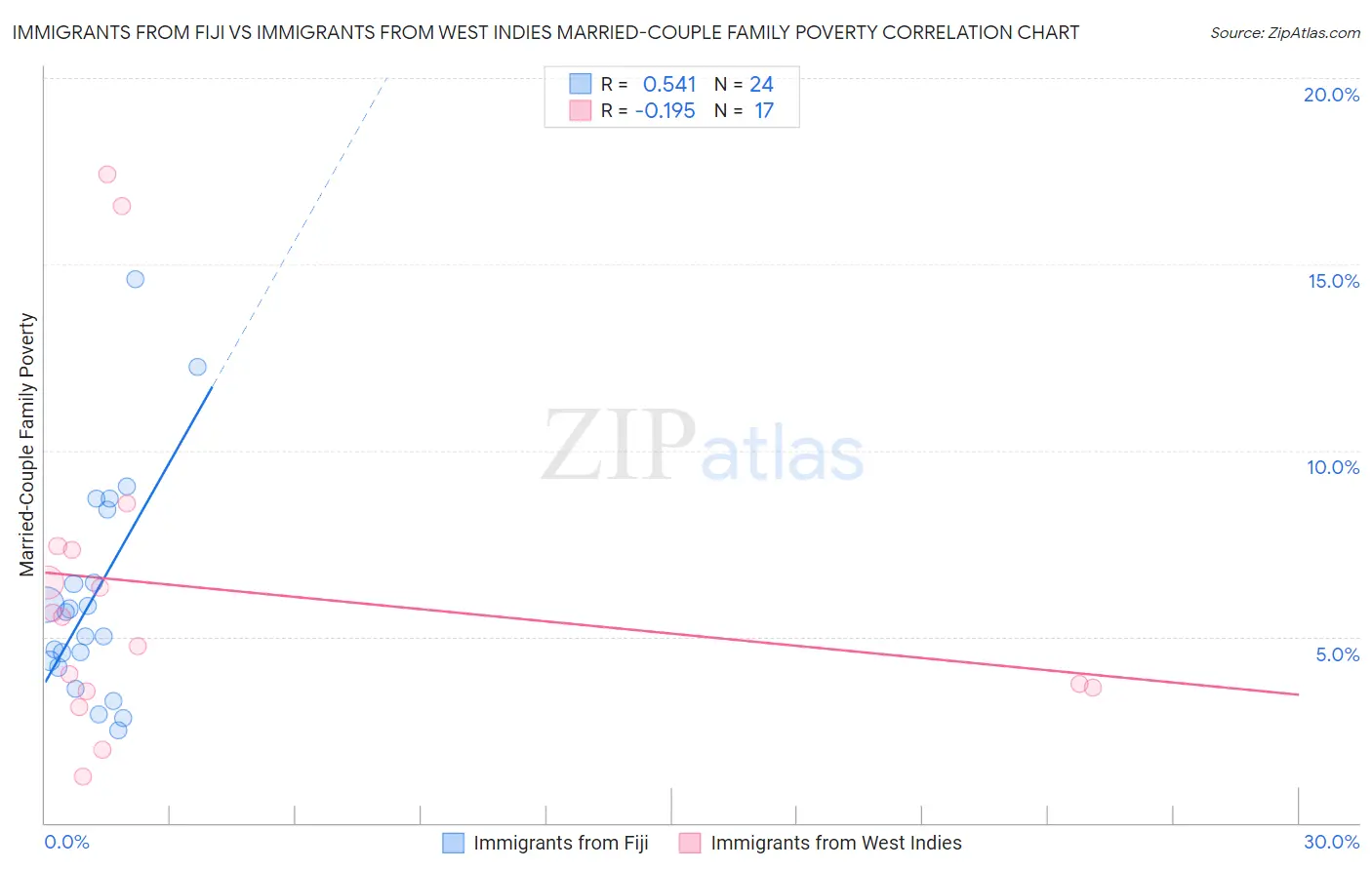 Immigrants from Fiji vs Immigrants from West Indies Married-Couple Family Poverty