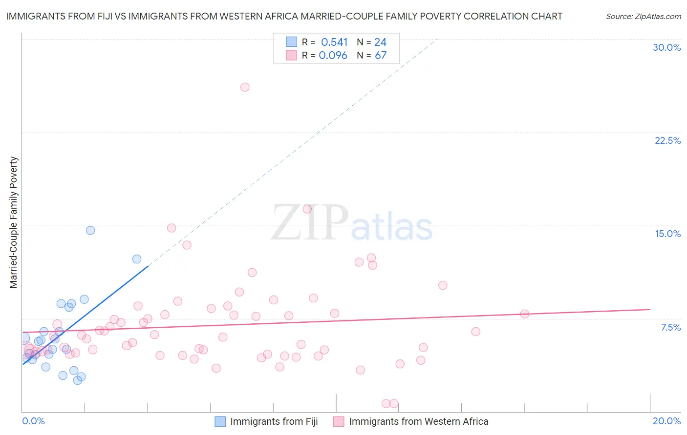 Immigrants from Fiji vs Immigrants from Western Africa Married-Couple Family Poverty