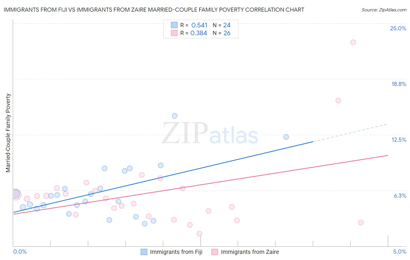 Immigrants from Fiji vs Immigrants from Zaire Married-Couple Family Poverty