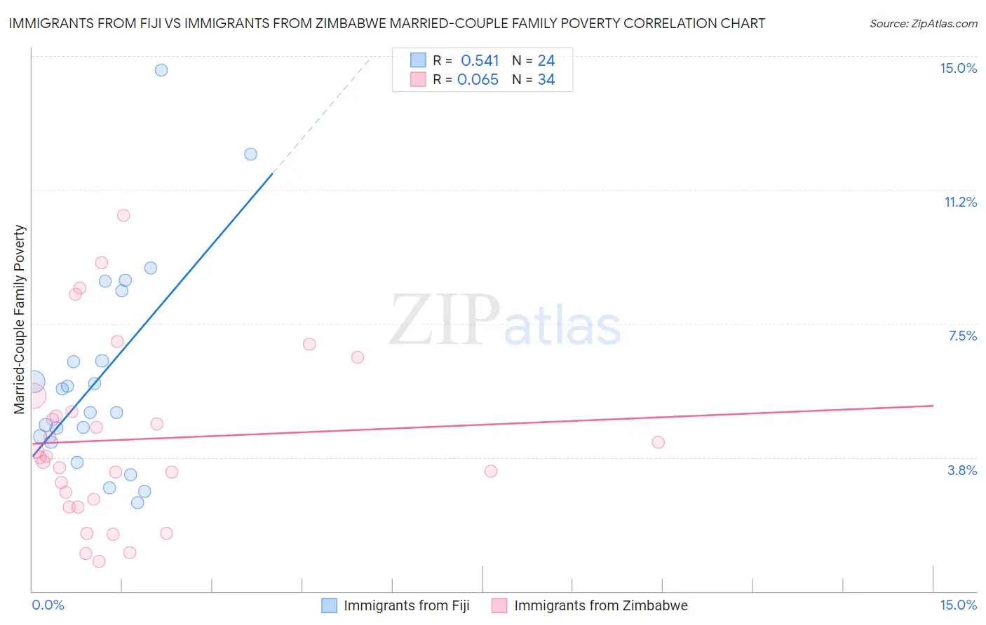 Immigrants from Fiji vs Immigrants from Zimbabwe Married-Couple Family Poverty