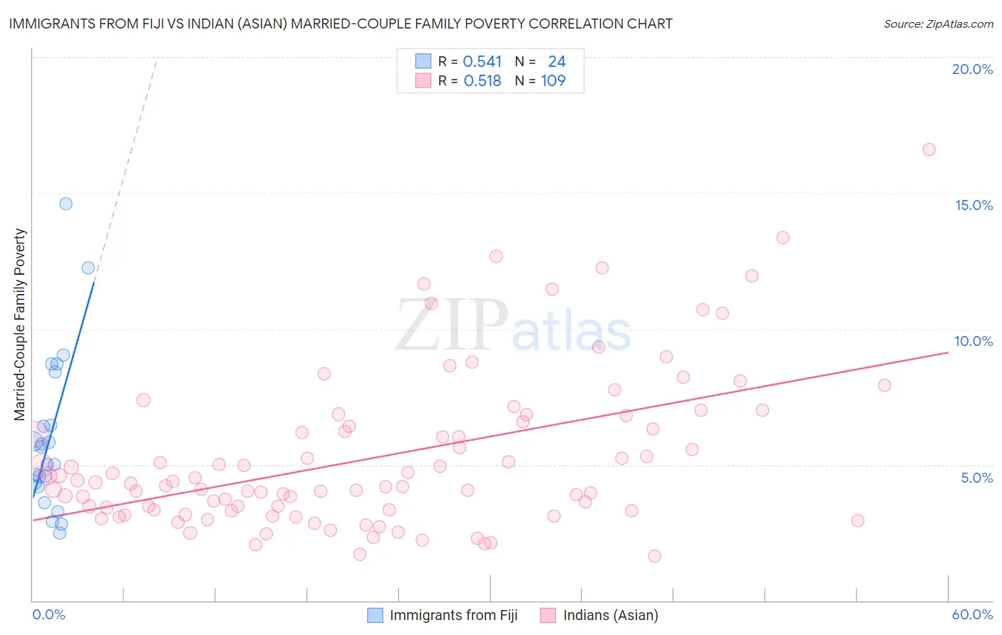 Immigrants from Fiji vs Indian (Asian) Married-Couple Family Poverty