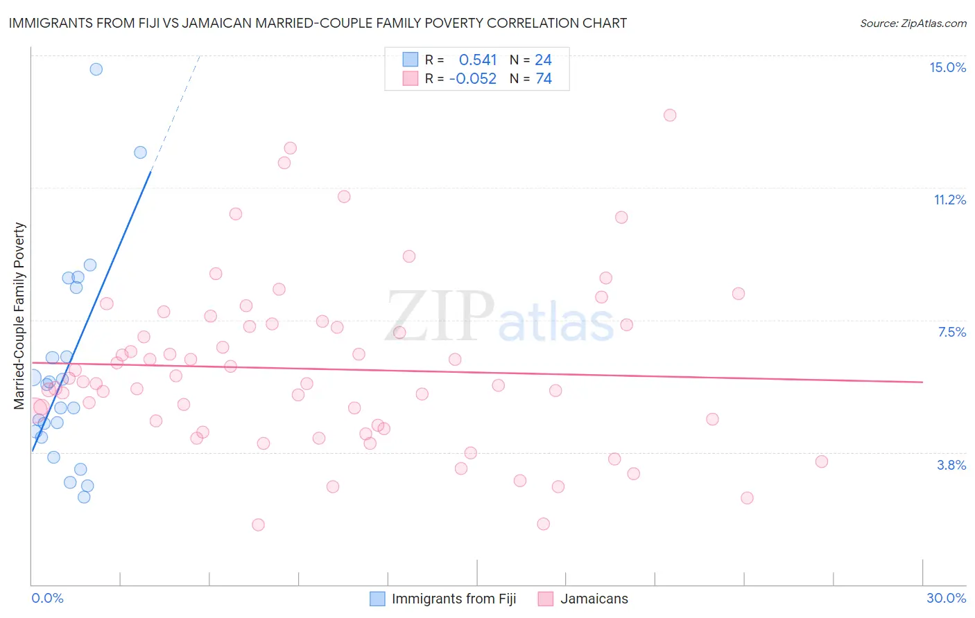 Immigrants from Fiji vs Jamaican Married-Couple Family Poverty