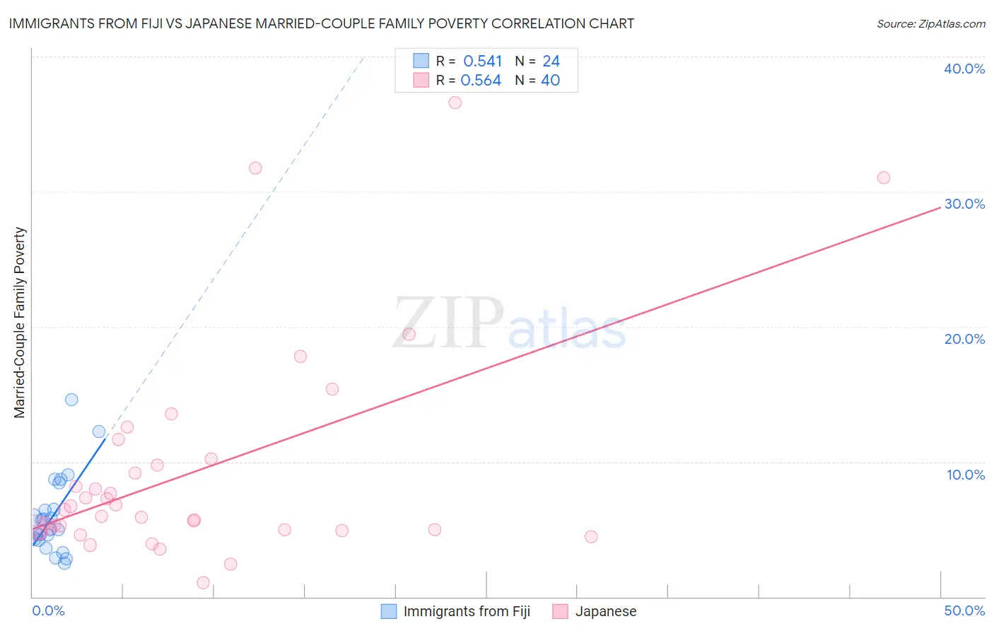Immigrants from Fiji vs Japanese Married-Couple Family Poverty