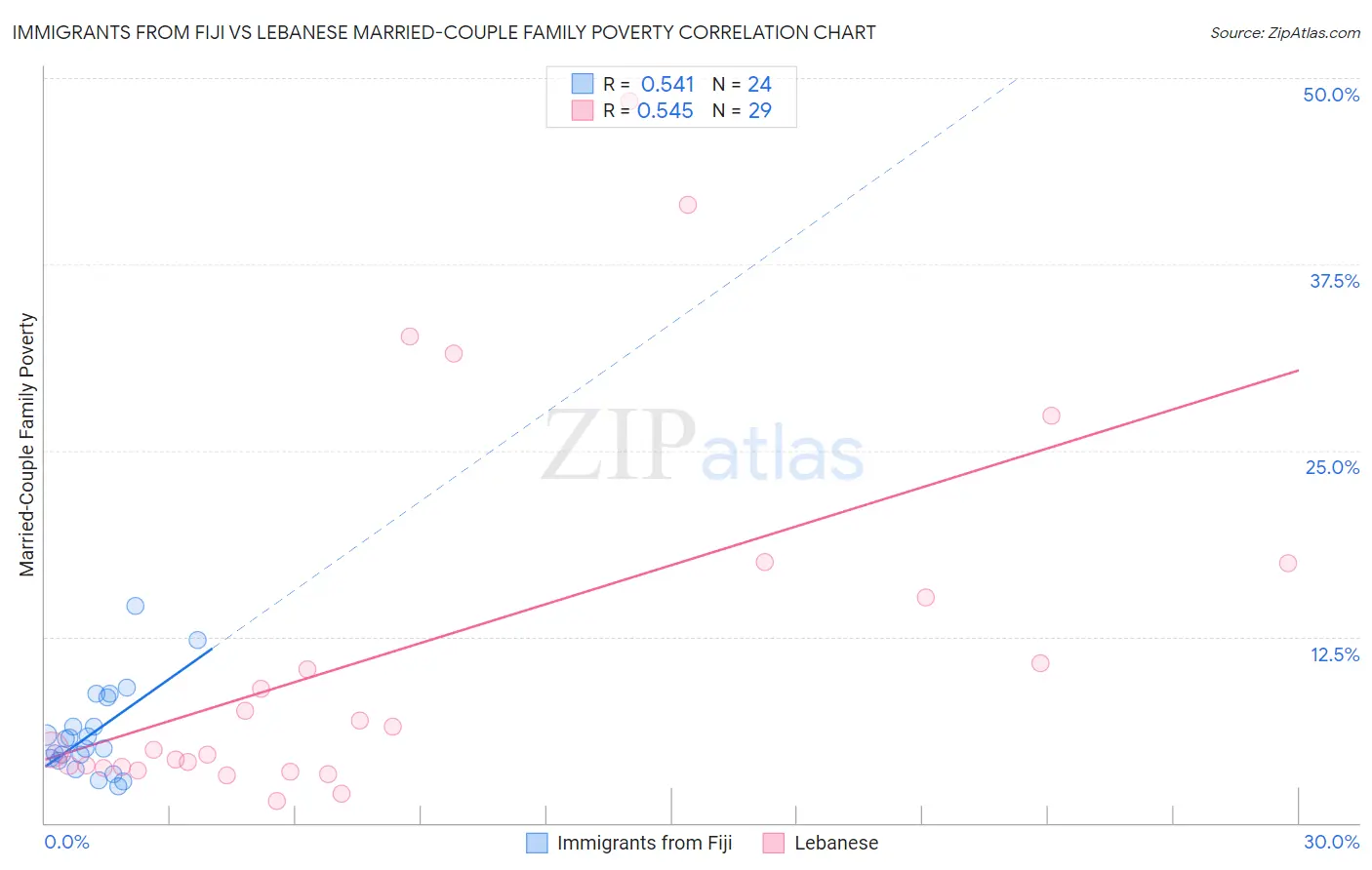 Immigrants from Fiji vs Lebanese Married-Couple Family Poverty