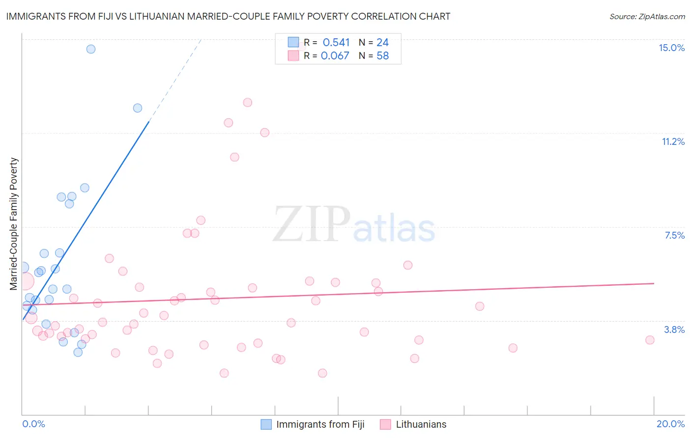 Immigrants from Fiji vs Lithuanian Married-Couple Family Poverty