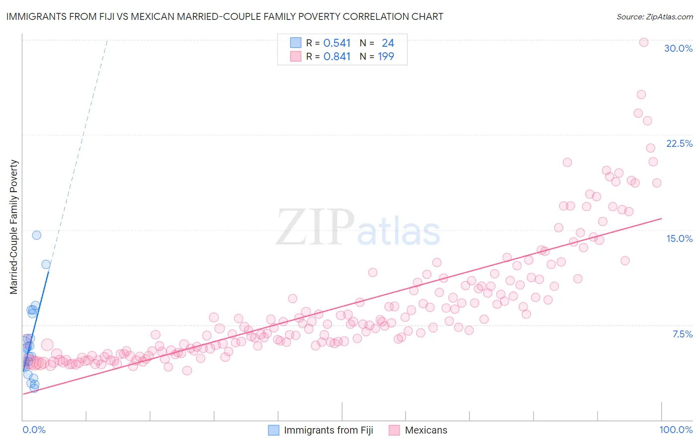 Immigrants from Fiji vs Mexican Married-Couple Family Poverty