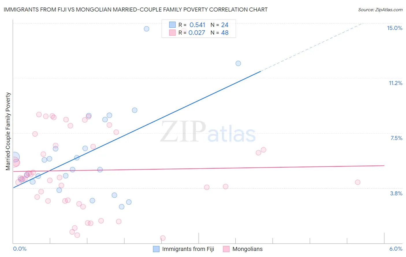 Immigrants from Fiji vs Mongolian Married-Couple Family Poverty
