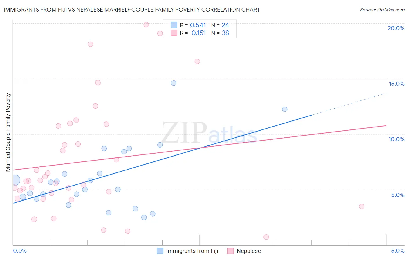 Immigrants from Fiji vs Nepalese Married-Couple Family Poverty