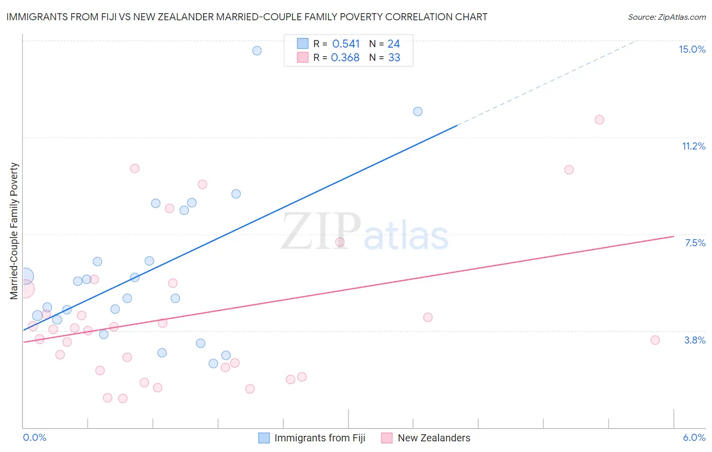 Immigrants from Fiji vs New Zealander Married-Couple Family Poverty