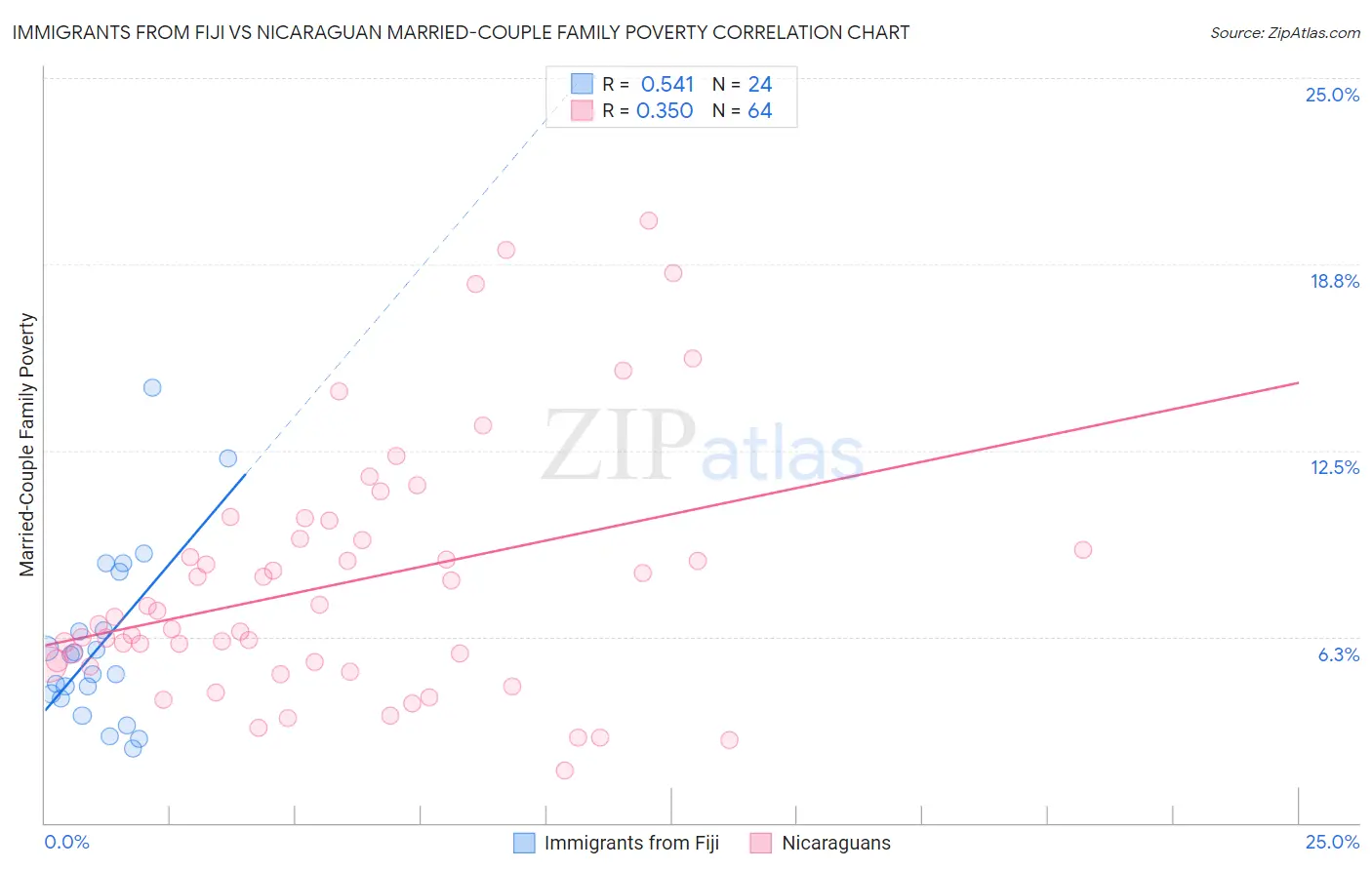 Immigrants from Fiji vs Nicaraguan Married-Couple Family Poverty